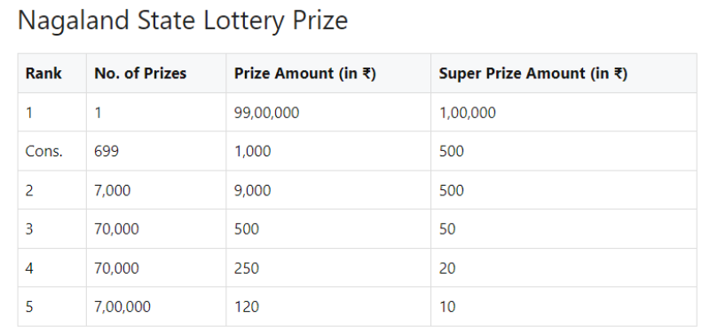 lottery sambad 7